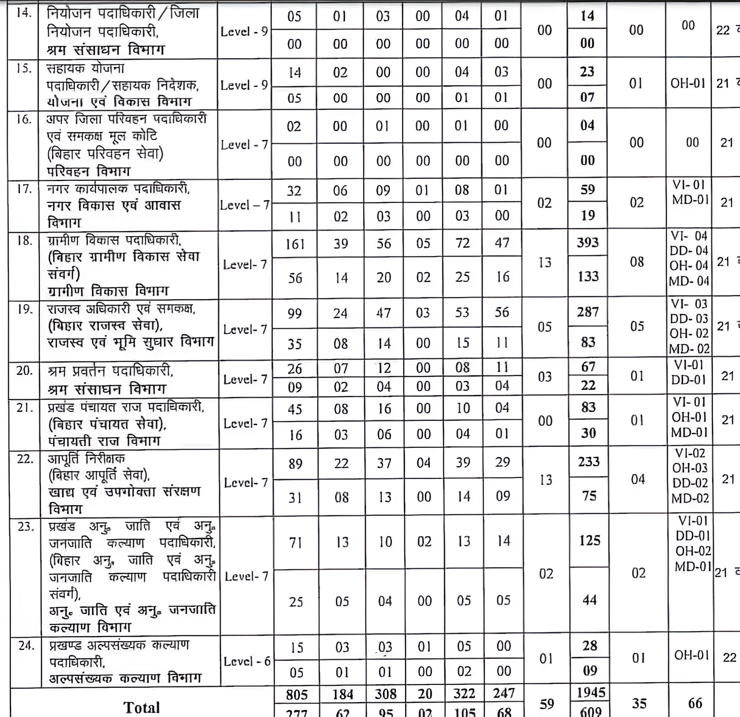 BPSC 70th CCE Recruitment 2024 Vacancy Details