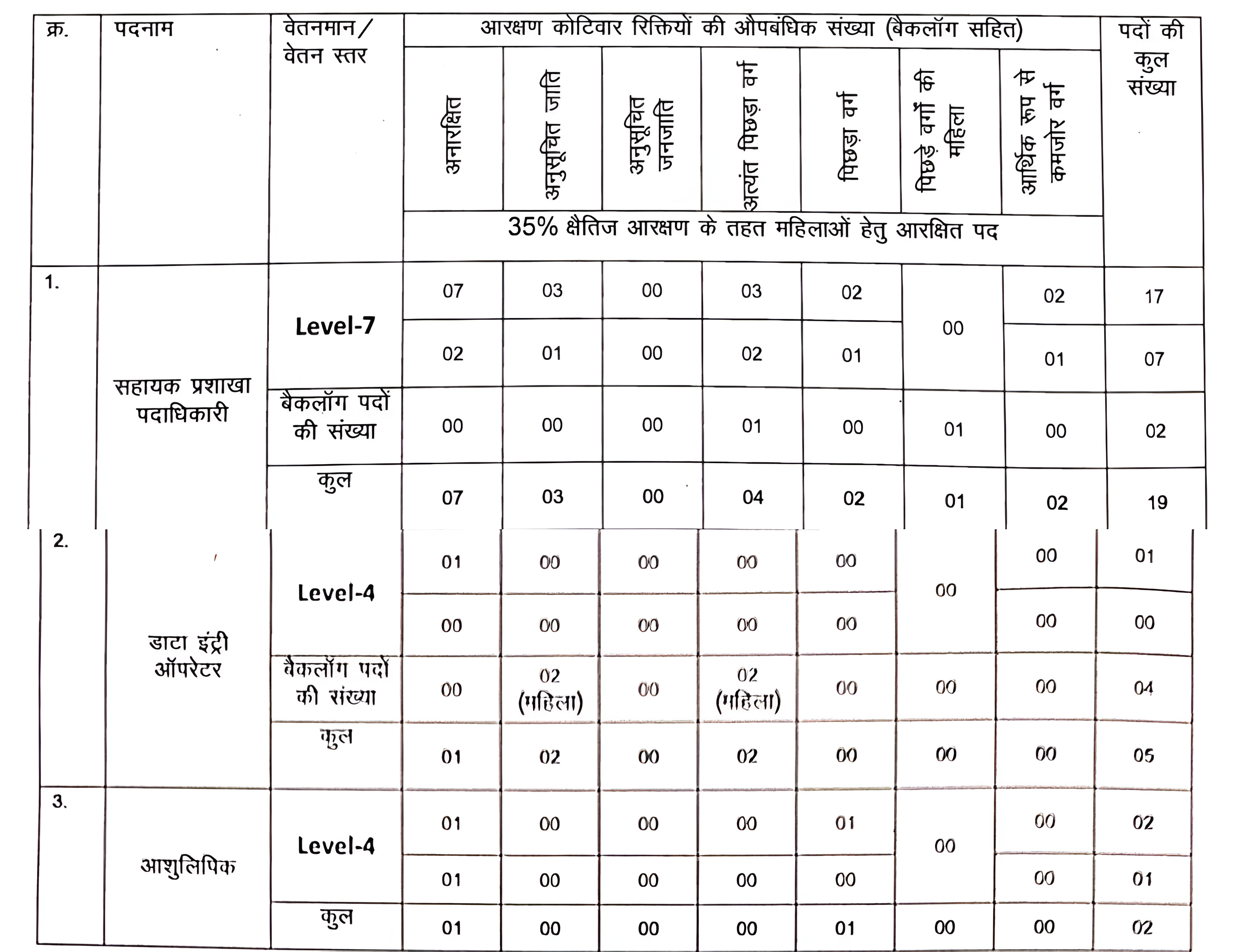 Bihar Sachivalaya Recruitment 2024 Vacancy Details