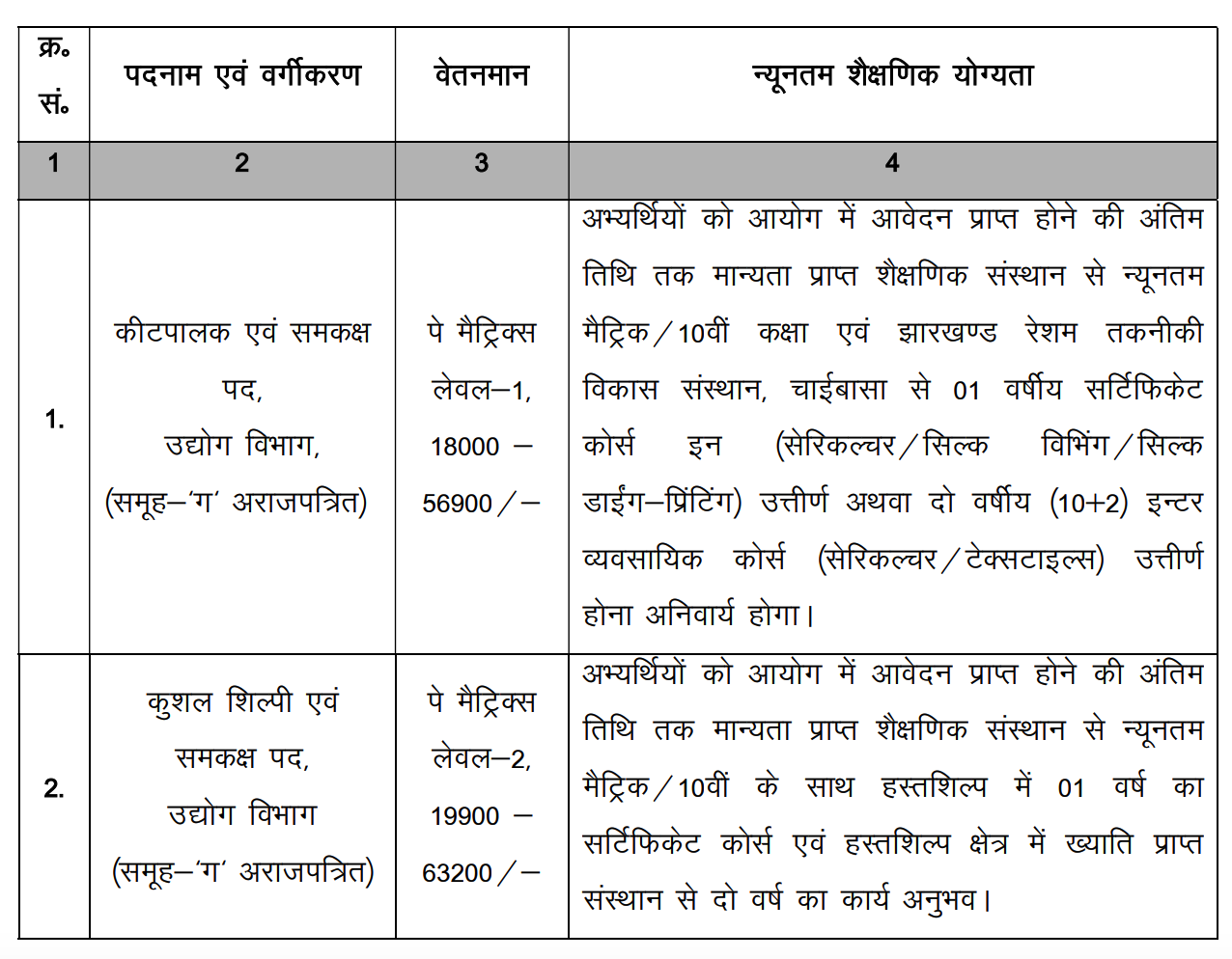 JSSC Matric Level Post-wise Eligibility Details