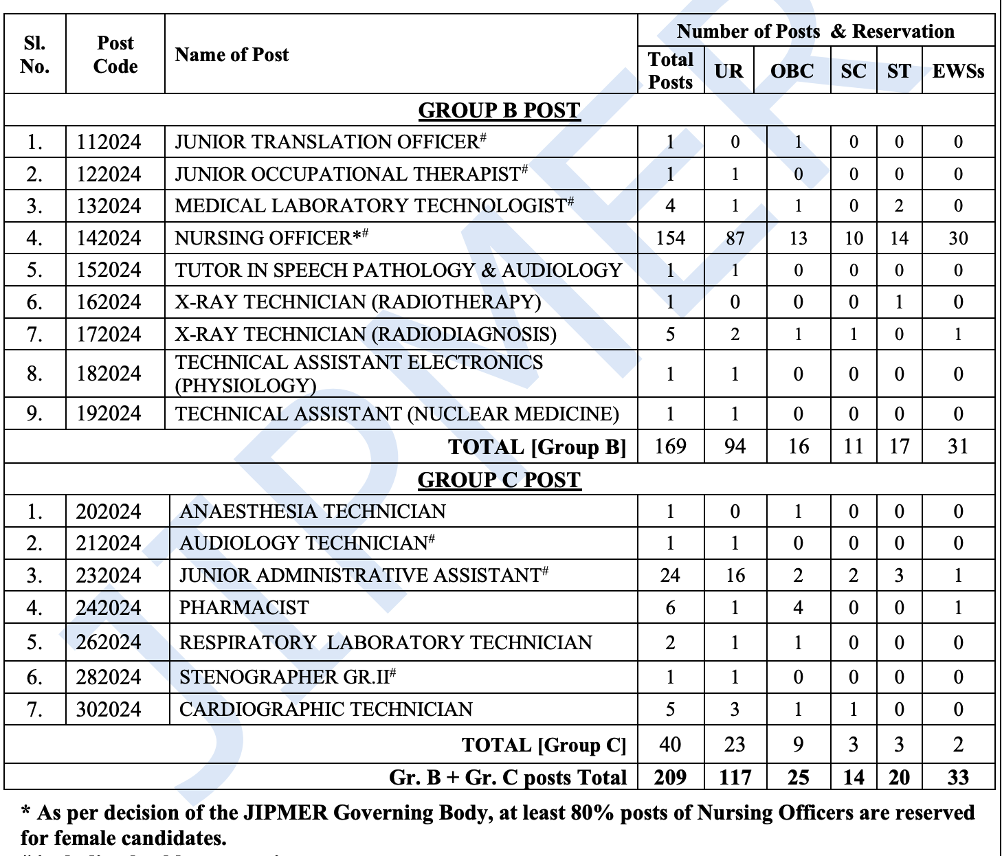 JIPMER Various Group B & C Posts Recruitment 2024, vacancy details