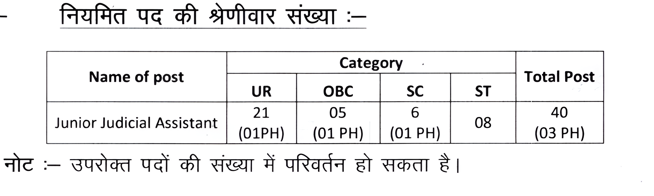 MPHC JJA Recruitment 2024, category-wise vacancy details