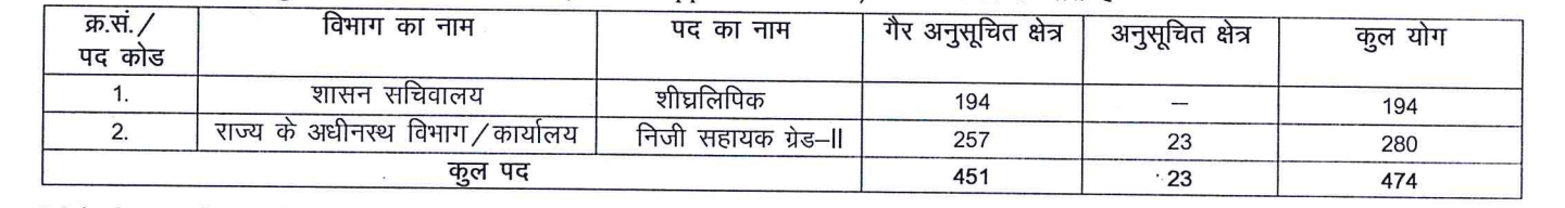 Rajasthan RSMSSB Stenographer, PA Recruitment 2024