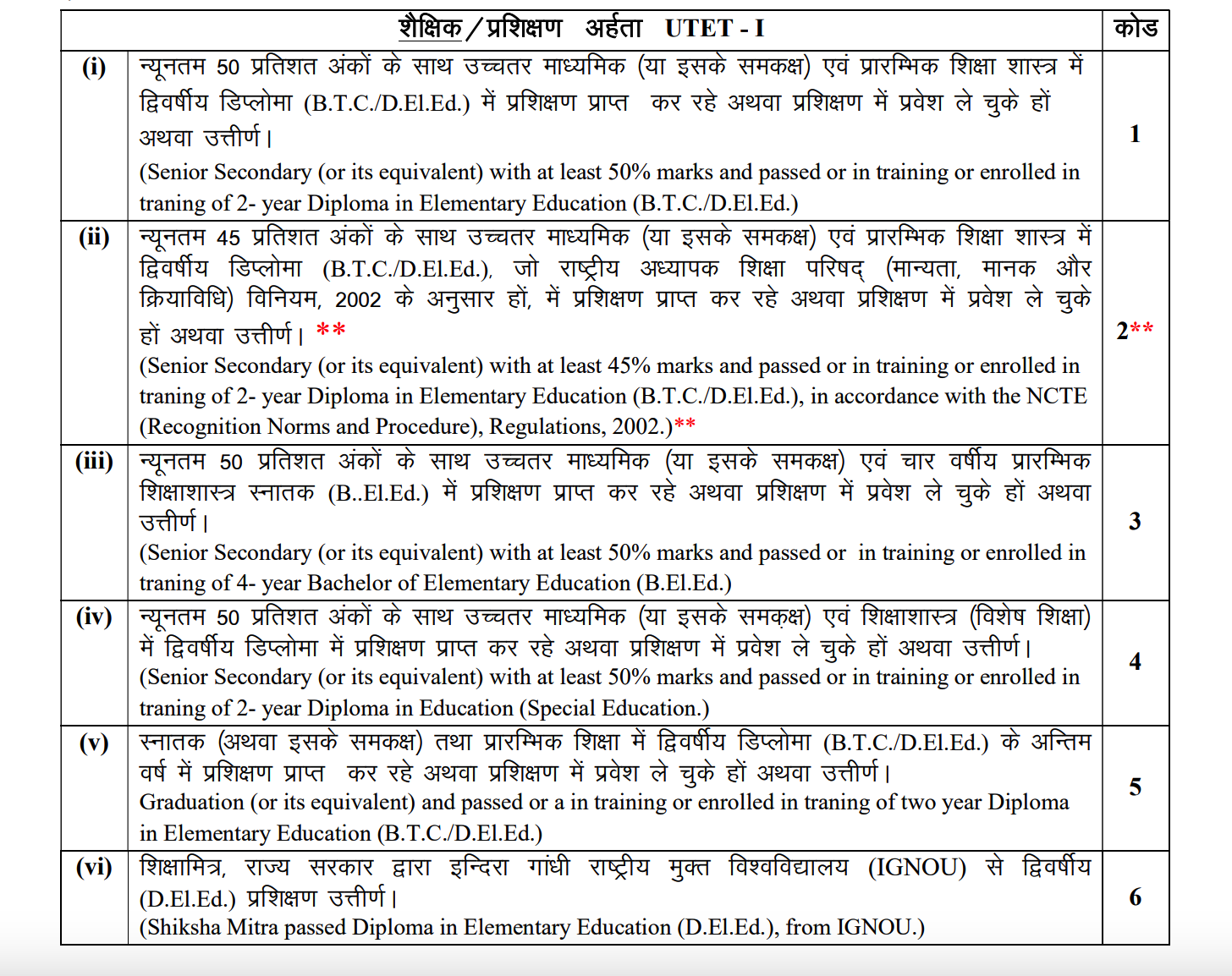 Uttarakhand UTET Recruitment 2024, qualification details