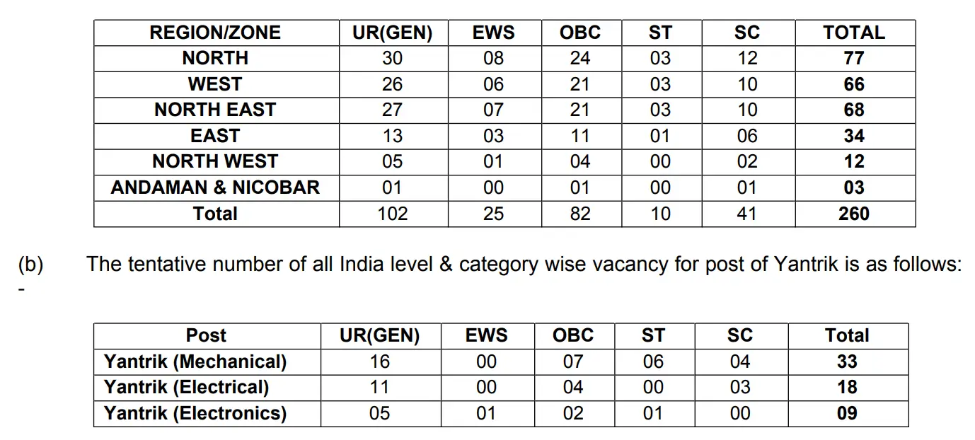 (ICG) Navik/Yantrik Recruitment 2024, vacancy details